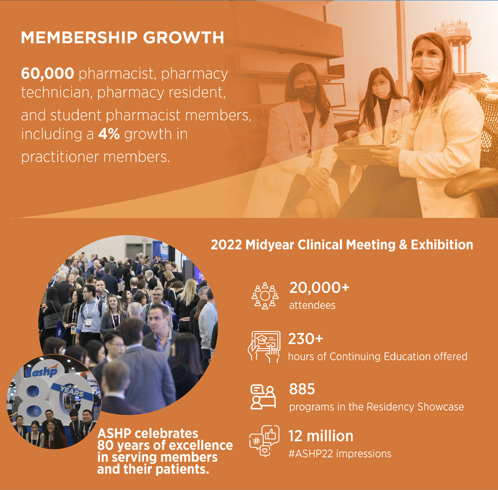 MEMBERSHIP GROWTH PROFESSIONAL DEVELOPMENT ADVOCACY NEW IN 2022 For more information visit ASHP.ORG 60,000 pharmacist, pharmacy technician, pharmacy resident, and student pharmacist members, including a 4% growth in practitioner members. 2022 Midyear Clinical Meeting & Exhibition. 20,000+ attendees. 230+ hours of Continuing Education offered.885. programs in the Residency Showcase 12 million. #ASHP22 impressions. ASHP celebrates 80 years of excellence in serving members and their patients.