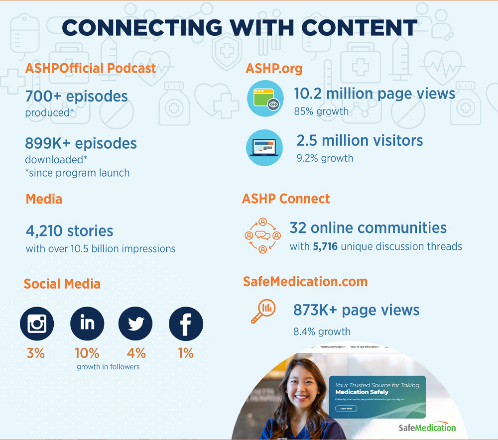 CONNECTING WITH CONTENT. ASHPOcial Podcast 700+ episodes produced* 899K+ episodes downloaded* *since program launch Media 4,210 stories with over 10.5 billion impressions. Social Media, 3% 10% 4% 1%. ASHP.org 10.2 million page views 85% growth 2.5 million visitors 9.2% growth. ASHP Connect. 32 online communities with 5,716 unique discussion threads.  SafeMedication.com 873K+ page views 8.4% growth