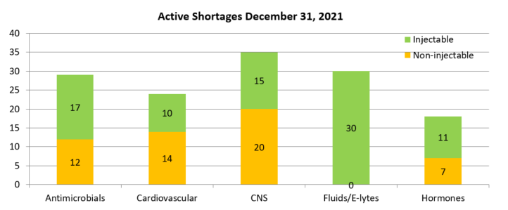 Active Shortages--Top Five Drug Classes