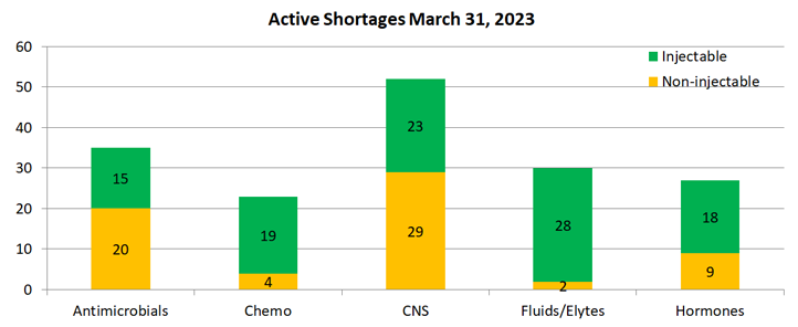 Active Shortages - Top 5 Drug Classes