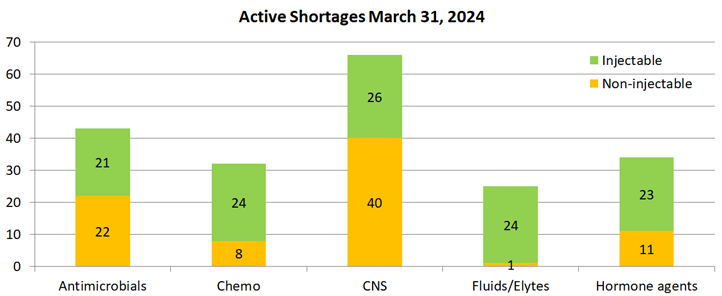 Active Shortages: Top 5 Drug Classes  Active Shortages - March 31, 2024