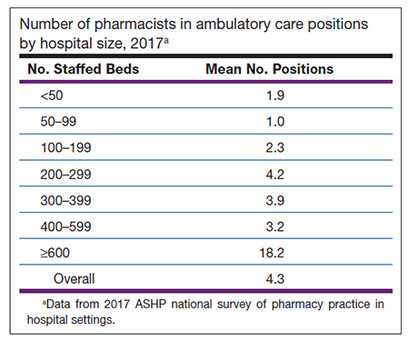 Number of pharmacists in ambulatory care positons by hospital size, 2017