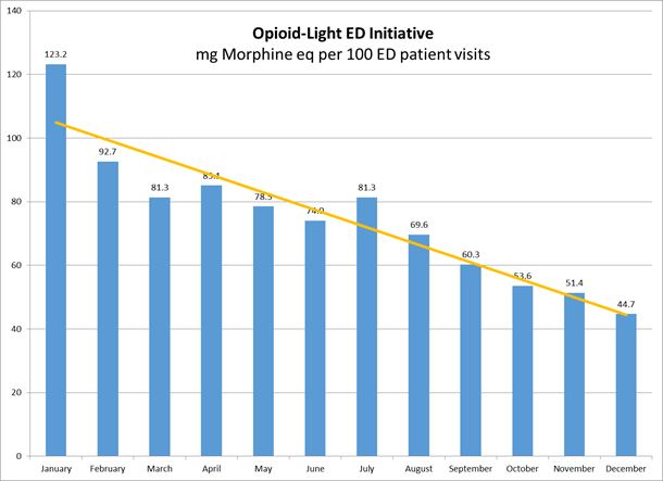 Opioid-Light ED Initiative