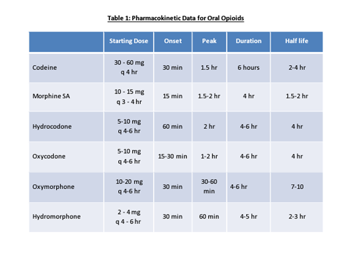 Opioid Conversion Table 1 Pharmacokinetic Data for Oral Opioids
