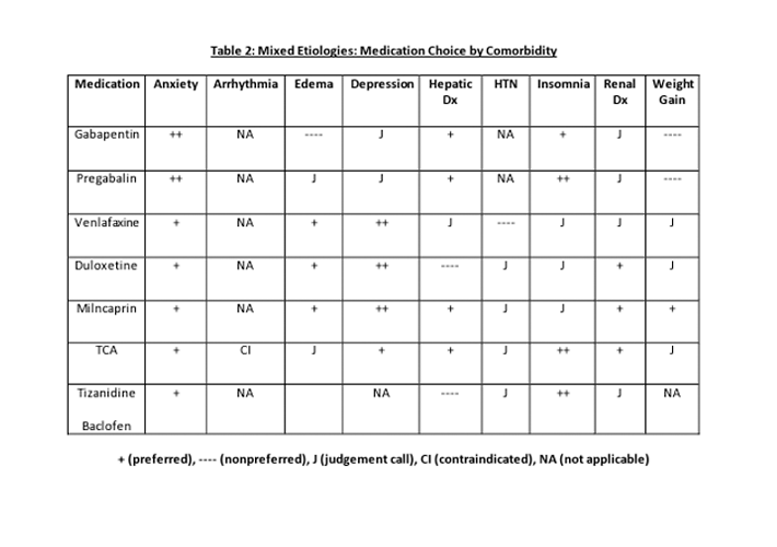 Opioid Conversion Table 2: Mixed Etiologies: Medication Choice by Comorbidity